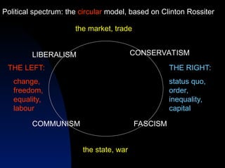 Political spectrum: the circular model, based on Clinton Rossiter
THE LEFT:
change,
freedom,
equality,
labour
THE RIGHT:
status quo,
order,
inequality,
capital
FASCISM
COMMUNISM
CONSERVATISM
LIBERALISM
the state, war
the market, trade
 