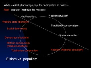 Fascism (National socialism)
Welfare state liberalism
Social democracy
Democratic socialism
Reform communism
(market socialism)
Totalitarian communism
Neoliberalism Neoconservatism
Traditional conservatism
Ultraconservatism
White – elitist (discourage popular participation in politics)
Red – populist (mobilize the masses)
Elitism vs. populism
 