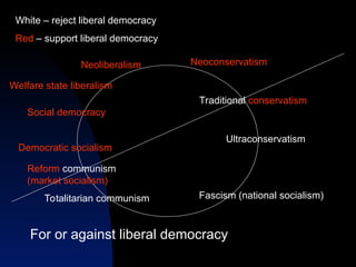 Fascism (national socialism)
Welfare state liberalism
Social democracy
Democratic socialism
Reform communism
(market socialism)
Totalitarian communism
Neoliberalism Neoconservatism
Traditional conservatism
Ultraconservatism
White – reject liberal democracy
Red – support liberal democracy
For or against liberal democracy
 