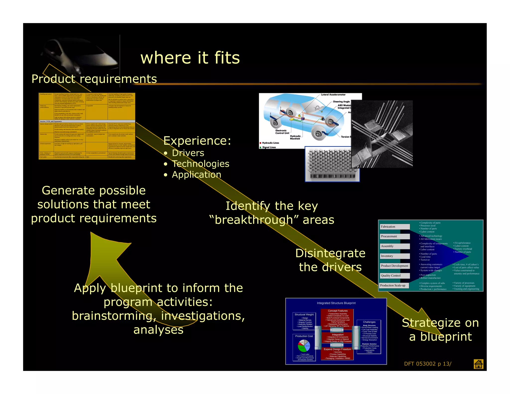 where it fits
Product requirements
 Handling and control       Provide handling at primary design point (e.g., curb      As specified (with the Subaru          Note that handling of high-quality European
                            mass + driver) notably improved over conventional         Forester, Lexus RX-300, and Renault    sedans has, according to certain reviews, been
                            counterparts in terms of first-mode body stiffness,       Espace as benchmark vehicles for       achieved by the Renault Espace mini-van
                            maintenance of contact-patch over road surface            comparison), but open to further
                                                                                                                             May be desirable to explore active, semi-active,
                            irregularities, maximum skid-pad lateral acceleration,    interpretation by design team
                                                                                                                             or regenerative systems to surpass benchmarks
                            anti-dive when braking, and anti-sway when cornering,
                                                                                                                             while handling fundamental design issues
                            with only minimal degradation at GVW.
 Safety and                 Safe braking, handling, and control appropriately         As specified                           Anticipate later development of means for
 crashworthiness            insensitive to specified payload ran ge                                                          handling product variants
                            Improved (relative to conventional) crash avoidance and
                            single-vehicle crash behavior
                            Crash compatibility (with other vehicles on the road)
                            should be on par with conventional counterparts
                            Light on impact with collision partner to minimize
                            lia bility for damage to other vehicles or property
 Interior, NVH, and Ergonomics
 Interior climate control   Provide improved interior climate on entry to vehicle     HVAC, coupled with vehicle design      Note that HVAC loads were omitted from
                            after hot or cold soak and reduced time to achieve        (passive thermal management), must     technical analysis conducted by Lotus
                            desired comfort level (why redueced time?)                meet requirements for attaining and    Engineering and have been determined otherwise
                                                                                      maintaining thermal comfort over the   to play an important role in vehicle fuel economy
                            Provide seating with inherently better thermal comfort
                                                                                      standard range of automotive ambient
                            Minimize associated energy consumption                    test conditions for the US




                                                                                                                                                                                      Experience:
 Interior trim              Provide seating with improved ergon omic support and      As specified—open to design team       Trim required only for primary touch surfaces
                            ease of removal or re-configuration (rear seating         interpretation                         and to maintain visual continuity
                            locations)
                            Maximize washable surfaces and similar low- or easy-
                            maintenance characteristics
 General ergonomics         Good lines of sight for backing up, tight spaces, and                                            Design focused on carrying, and providing
                            lane changes                                                                                     optimized access to, tools, supplies, and technical
                                                                                                                             equipment for improved worker health/safety and




                                                                                                                                                                                      • Drivers
                                                                                                                             efficiency (including improved sight lines);


 Noise, vibration, &        Should be improved with respect to minimizing the         At least comparable to conventional    Special attention should be paid to transmission
 harshness (NVH)            typical compromise between NVH and handling                                                      of noise and vibration through body & structure
 Fuel system                Any that does not prevent other requirements being met    Open                                   Should aid in achieving other requirements




                                                                                                                                                                                      • Technologies
                                                                                                                                                                                      • Application
  Generate possible
 solutions that meet                                                                                                                                                                              Identify the key
product requirements                                                                                                                                                                           “breakthrough” areas                                                                                                           Fabrication
                                                                                                                                                                                                                                                                                                                                                     • Complexity of parts
                                                                                                                                                                                                                                                                                                                                                     • Processes used
                                                                                                                                                                                                                                                                                                                                                     • Number of parts
                                                                                                                                                                                                                                                                                                                                                     • Labor content

                                                                                                                                                                                                                                                                                                                              Procurement            • Advanced technology
                                                                                                                                                                                                                                                                                                                                                     • All fabrication issues
                                                                                                                                                                                                                                                                                                                                                     • Complexity of components   • Fit-up/tolerance
                                                                                                                                                                                                                                                                                                                              Assembly                                            • Labor content



                                                                                                                                                                                                            Disintegrate
                                                                                                                                                                                                                                                                                                                                                       and interfaces
                                                                                                                                                                                                                                                                                                                                                     • Labor content              • Factory overhead
                                                                                                                                                                                                                                                                                                                                                                                  • Number of parts
                                                                                                                                                                                                                                                                                                                                                     • Number of parts
                                                                                                                                                                                                                                                                                                                              Inventory              • Lead time
                                                                                                                                                                                                                                                                                                                                                     • Turnover



                                                                                                                                                                                                            the drivers
                                                                                                                                                                                                                                                                                                                                                     • Answering customers        • Cycle time, # of yahoo’s
                                                                                                                                                                                                                                                                                                                              Product Development      current value target       • Lost of parts affect value
                                                                                                                                                                                                                                                                                                                                                     • System wide changes        • Value constrained to
                                                                                                                                                                                                                                                                                                                                                                                    amenity and performance
                                                                                                                                                                                                                                                                                                                              Quality Control        • Post inspection
                                                                                                                                                                                                                                                                                                                                                     • Robust manufacture




                                                            Apply blueprint to inform the
                                                                                                                                                                                                                                                                                                                                                     • Complex system of subs     • Variety of processes
                                                                                                                                                                                                                                                                                                                              Production Scale-up    • Diverse requirements       • Variety of equipment
                                                                                                                                                                                                                                                                                                                                                     • Production v performance   • Training and engineering




                                                                 program activities:                                                                                                                                                            Integrated Structure Blueprint




                                                            brainstorming, investigations,
                                                                                                                                                                                                                                                           Concept Features
                                                                                                                                                                                                                                                           Concept Features
                                                                                                                                                                                                                                                               •• Fastenerless Assembly
                                                                                                                                                                                                                                                                  Fastenerless Assembly
                                                                                                                                                                                                            Structural Weight
                                                                                                                                                                                                            Structural Weight                               •• Global Complexity vs Local




                                                                                                                                                                                                                                                                                                                                                Strategize on
                                                                                                                                                                                                                                                               Global Complexity vs Local
                                                                                                                                                                                                                      •• Design
                                                                                                                                                                                                                         Design                           •• Multi-Functional Components
                                                                                                                                                                                                                                                              Multi-Functional Components
                                                                                                                                                                                                                •• Material Density
                                                                                                                                                                                                                   Material Density                      •• Tailored and Continuous Load
                                                                                                                                                                                                                                                             Tailored and Continuous Load
                                                                                                                                                                                                               •• Singular Function
                                                                                                                                                                                                                  Singular Function                                 Paths/Transitions
                                                                                                                                                                                                                                                                     Paths/Transitions             Challenges
                                                                                                                                                                                                                                                                                                   Challenges



                                                                      analyses
                                                                                                                                                                                                              •• Assembly Related
                                                                                                                                                                                                                  Assembly Related                            •• Repeatable Performance
                                                                                                                                                                                                                                                                 Repeatable Performance
                                                                                                                                                                                                                                                     •• LDF Stamping, RFI w/ Preforms, ...             Body Structure
                                                                                                                                                                                                             •• Load Redistribution
                                                                                                                                                                                                                 Load Redistribution                    LDF Stamping, RFI w/ Preforms, ...
                                                                                                                                                                                                                                                                                   Preforms,            Body Structure
                                                                                                                                                                                                                                                                                                •• Out-of-Plane Loading
                                                                                                                                                                                                                                                                                                     Out-of-Plane Loading
                                                                                                                                                                                                                     •• Stability
                                                                                                                                                                                                                         Stability                                                                •• Low Cost Assembly
                                                                                                                                                                                                                                                                                                      Low Cost Assembly




                                                                                                                                                                                                                                                                                                                                                 a blueprint
                                                                                                                                                                                                                                                                                                   •• Cycle Time & Rate
                                                                                                                                                                                                                                                                                                       Cycle Time & Rate
                                                                                                                                                                                                                                                                                                     •• In Process Color
                                                                                                                                                                                                                                                                                                         In Process Color
                                                                                                                                                                                                                                                                Integration
                                                                                                                                                                                                                                                                 Integration
                                                                                                                                                                                                            Production Cost
                                                                                                                                                                                                            Production Cost                                 •• Integration of Components
                                                                                                                                                                                                                                                                Integration of Components
                                                                                                                                                                                                                                                                                                    •• Structural Stability
                                                                                                                                                                                                                                                                                                       Structural Stability
                                                                                                                                                                                                                                                                                                 •• Service Environment
                                                                                                                                                                                                                                                                                                     Service Environment
                                                                                                                                                                                                                                                           •• Integrate Design w/ Material
                                                                                                                                                                                                                                                               Integrate Design w/ Material        •• Energy Absorption
                                                                                                                                                                                                                                                                                                       Energy Absorption
                                                                                                                                                                                                                     Quality    Misc
                                                                                                                                                                                                                                                     •• Integrate Design w/ Mfg.Processes
                                                                                                                                                                                                                                                         Integrate Design w/ Mfg.Processes
                                                                                                                                                                                                                Material                                                                            Realistic Solution
                                                                                                                                                                                                                                                                                                     Realistic Solution
                                                                                                                                                                                                                                  Fabrication
                                                                                                                                                                                                                                                                                               •• Production Performance
                                                                                                                                                                                                                                                                                                  Production Performance
                                                                                                                                                                                                                     Assembly                                                                       •• Production Costs
                                                                                                                                                                                                                                                                                                       Production Costs
                                                                                                                                                                                                                                                     Expand Design Freedom
                                                                                                                                                                                                                                                     Expand Design Freedom                              •• Applicability
                                                                                                                                                                                                                                                                                                           Applicability
                                                                                                                                                                                                                                                                   •• Geometry
                                                                                                                                                                                                                                                                      Geometry                              •• RM&S
                                                                                                                                                                                                                                                                                                               RM&S
                                                                                                                                                                                                                     •• Touch Labor
                                                                                                                                                                                                                        Touch Labor                          •• Process Capabilities
                                                                                                                                                                                                                                                                Process Capabilities
                                                                                                                                                                                                             •• Part Count & Complexity
                                                                                                                                                                                                                Part Count & Complexity                     •• Materials Capabilities
                                                                                                                                                                                                                                                                Materials Capabilities
                                                                                                                                                                                                            •• Overall Cost Effectiveness
                                                                                                                                                                                                               Overall Cost Effectiveness             •• Packaging // Installation // RM&S
                                                                                                                                                                                                                 of Production Scenario
                                                                                                                                                                                                                                                         Packaging Installation RM&S
                                                                                                                                                                                                                 of Production Scenario


                                                                                                                                                                                                                                                                                                                                                DFT 053002 p 13/
 