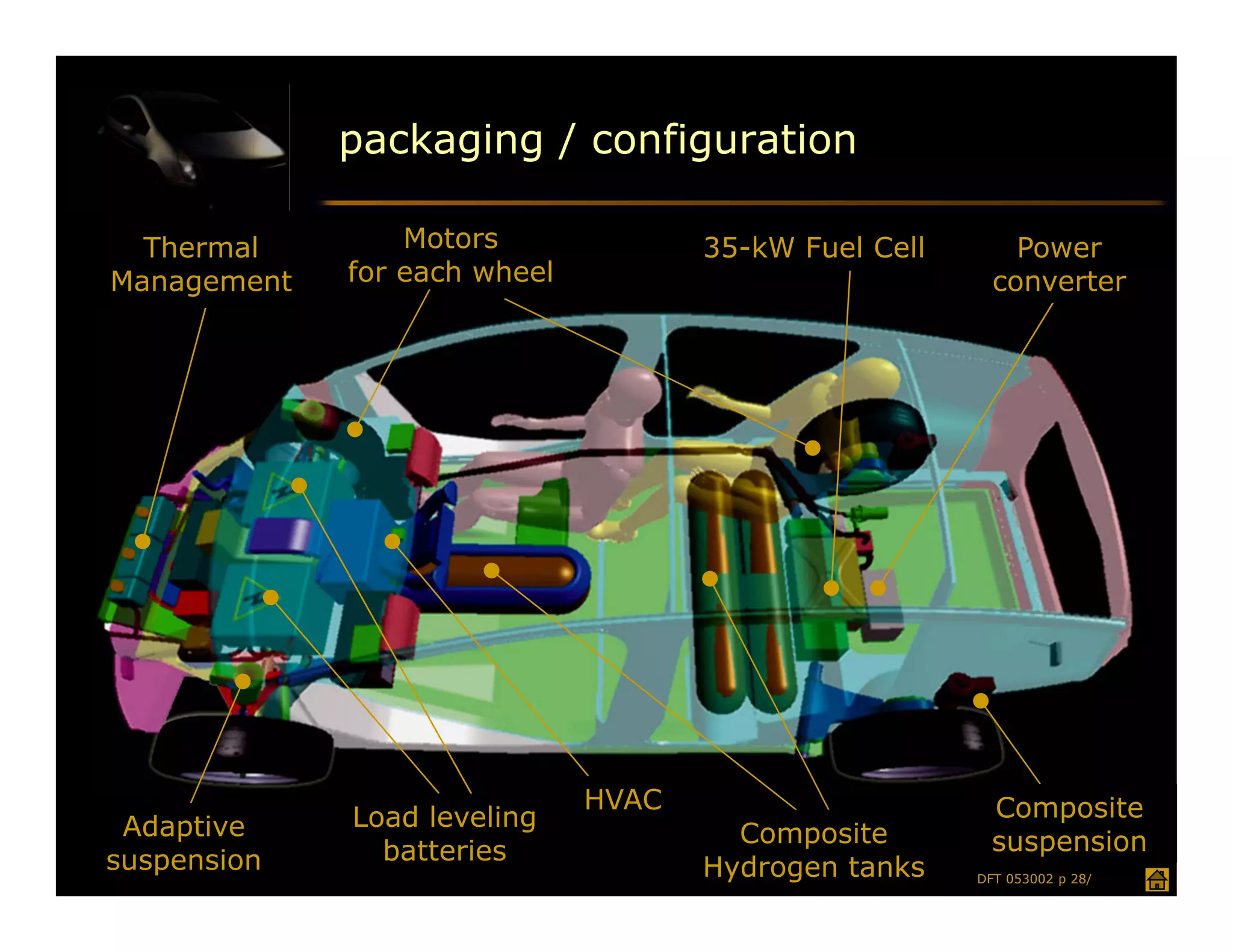 packaging / configuration

  Thermal        Motors              35-kW Fuel Cell       Power
Management   for each wheel                              converter




                              HVAC                       Composite
 Adaptive    Load leveling
                                       Composite         suspension
suspension     batteries
                                     Hydrogen tanks    DFT 053002 p 28/
 