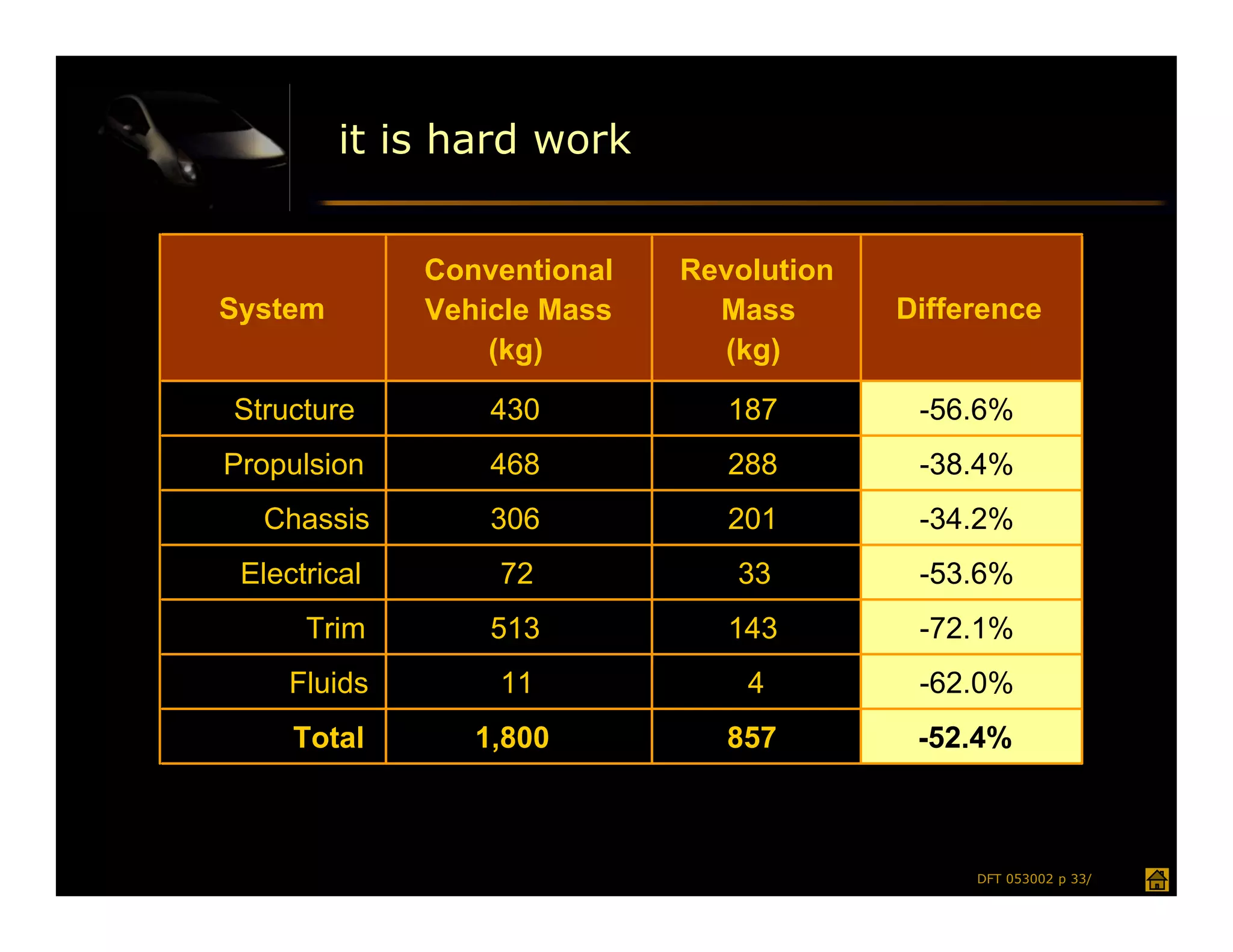it is hard work


              Conventional   Revolution
System        Vehicle Mass     Mass       Difference
                  (kg)         (kg)

Structure         430           187        -56.6%
Propulsion        468           288        -38.4%
  Chassis         306           201        -34.2%
 Electrical       72            33         -53.6%
      Trim        513           143        -72.1%
     Fluids       11             4         -62.0%
     Total       1,800          857        -52.4%



                                               DFT 053002 p 33/
 