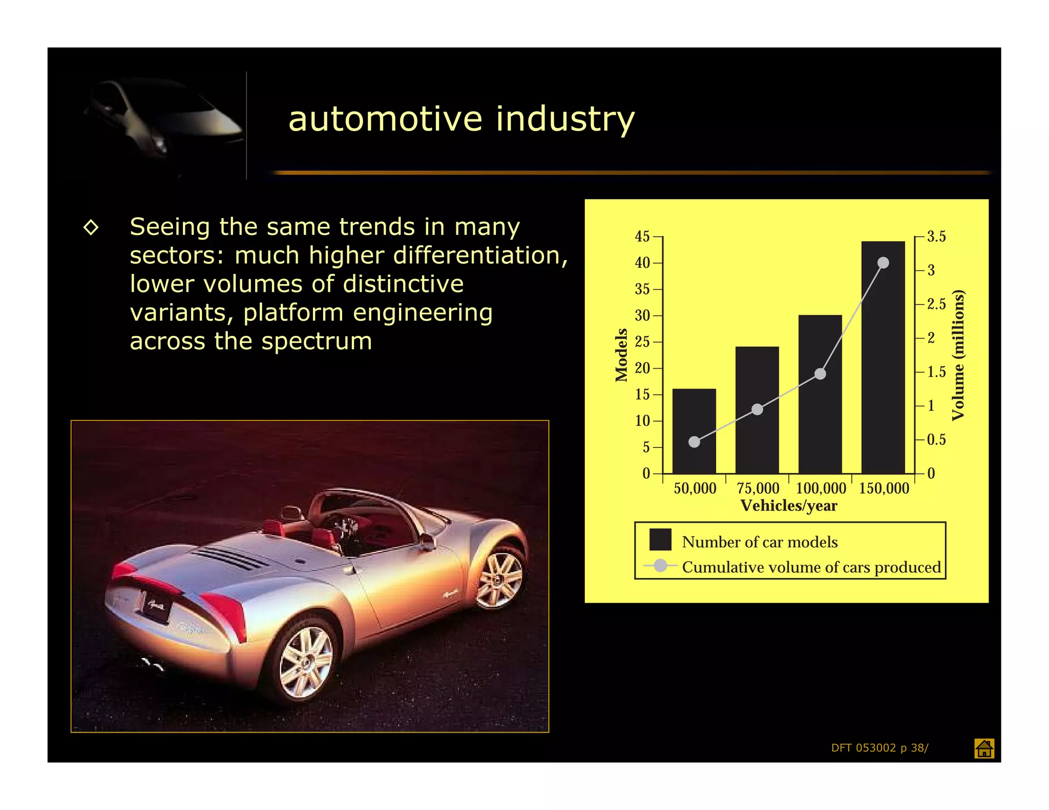 automotive industry


◊   Seeing the same trends in many                   45                                       3.5
    sectors: much higher differentiation,            40                                       3
    lower volumes of distinctive                     35




                                                                                                    Volume (millions)
    variants, platform engineering                   30
                                                                                              2.5

    across the spectrum




                                            Models
                                                     25                                       2
                                                     20                                       1.5
                                                     15
                                                                                              1
                                                     10
                                                      5                                       0.5

                                                      0                                       0
                                                          50,000   75,000 100,000 150,000
                                                                   Vehicles/year

                                                           Number of car models
                                                           Cumulative volume of cars produced




                                                                               DFT 053002 p 38/
 