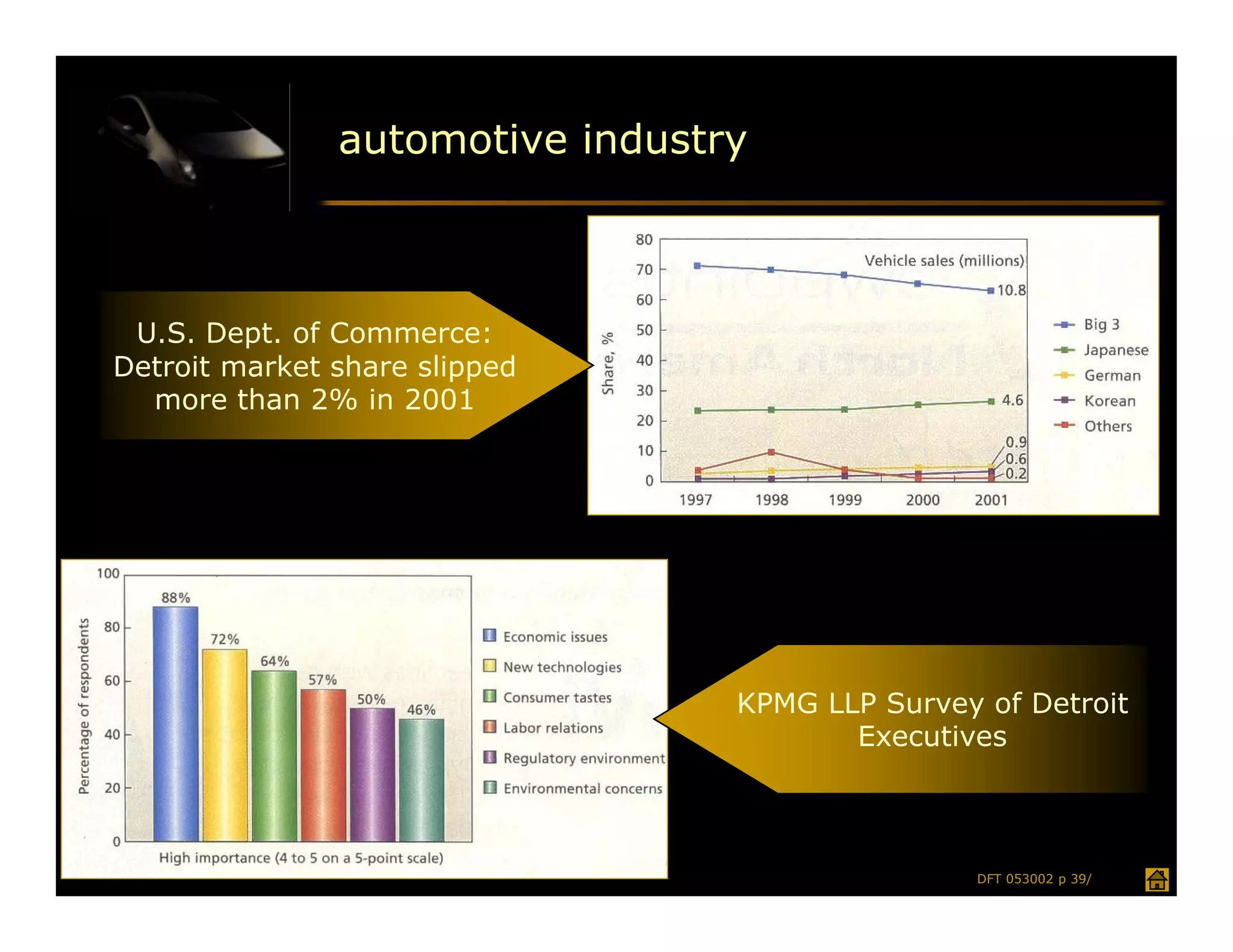 automotive industry



 U.S. Dept. of Commerce:
Detroit market share slipped
  more than 2% in 2001




                                 KPMG LLP Survey of Detroit
                                        Executives



                                                DFT 053002 p 39/
 