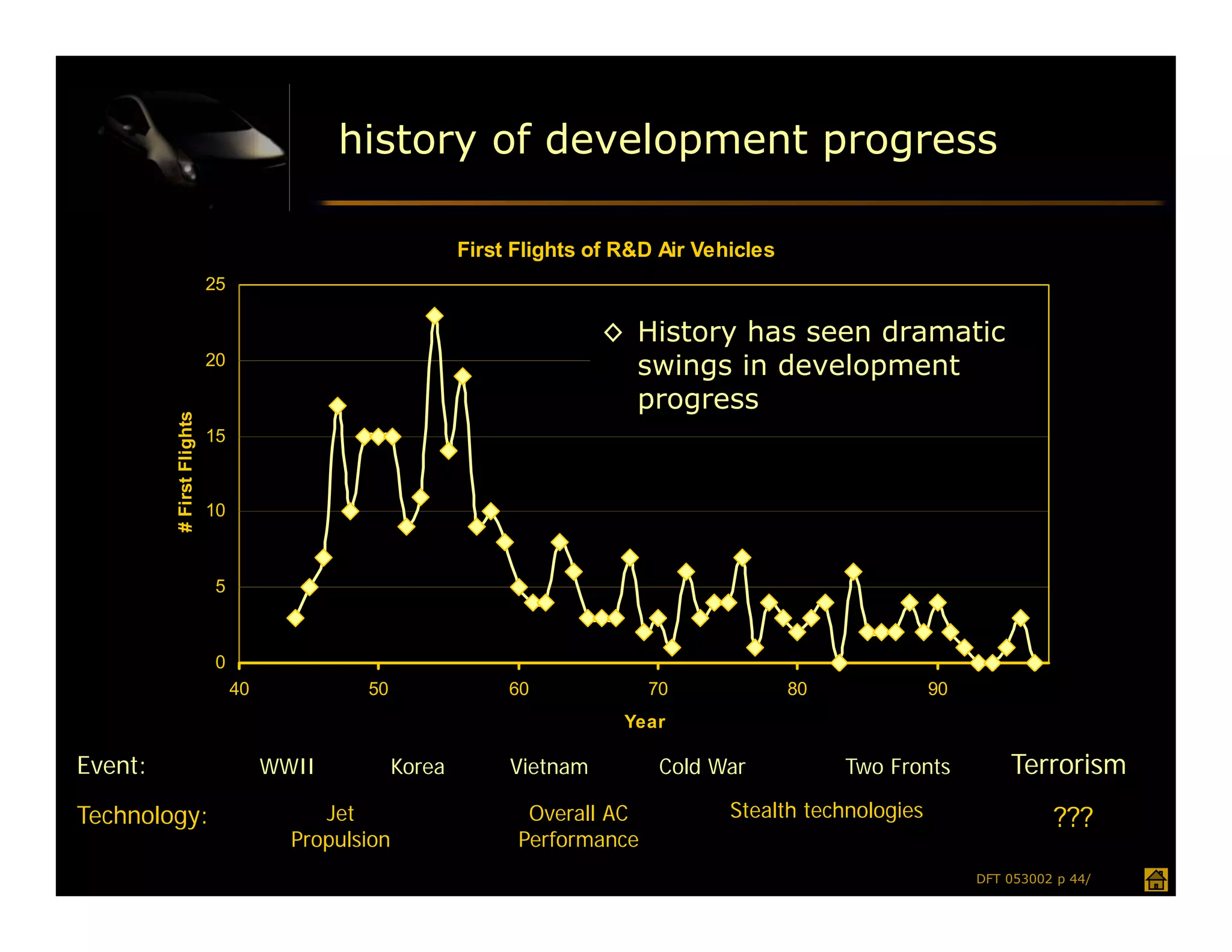 history of development progress

                                                            First Flights of R&D Air Vehicles
                           25

                                                                           ◊ History has seen dramatic
                           20                                                swings in development
                                                                             progress
         # First Flights




                           15



                           10



                           5



                           0
                                40            50                 60             70              80             90
                                                                             Year

Event:                               WWII           Korea        Vietnam         Cold War            Two Fronts         Terrorism
Technology:                               Jet                      Overall AC           Stealth technologies                  ???
                                       Propulsion                 Performance
                                                                                                                    DFT 053002 p 44/
 
