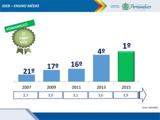 2007 2009 2011 2013 2015
21º
17º 16º
4º
1º
IDEB – ENSINO MÉDIO
1º
Lugar
IDEB
2,7 3,0 3,1 3,6 3,9
Fonte: INEP/MEC
 