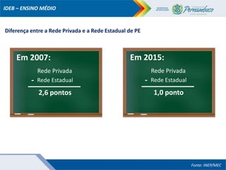 Diferença entre a Rede Privada e a Rede Estadual de PE
IDEB – ENSINO MÉDIO
Rede Privada
2,6 pontos
Rede Estadual
Em 2007:
-
Rede Privada
1,0 ponto
Rede Estadual
Em 2015:
-
Fonte: INEP/MEC
 