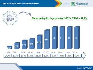 MENOR
TAXA DE
ABANDONO
DO PAÍS
TAXA DE ABANDONO – ENSINO MÉDIO
Maior redução do país entre 2007 e 2016: - 92,9%
2007 2008 2009 2010 2011 2012 2013 2014 2015 2016
26º
20º 17º 15º
11º
5º
1º 1º 1º 1º
24,0% 20,3% 15,7% 12,7% 11,3% 8,4% 5,2% 3,5% 2,5%
Fonte: INEP/MEC
1,7%
 