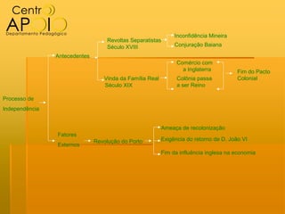 Inconfidência Mineira
                                   Revoltas Separatistas
                                   Século XVIII                Conjuração Baiana

                Antecedentes
                                                                Comércio com
                                                                  a Inglaterra          Fim do Pacto
                                  Vinda da Família Real         Colônia passa           Colonial
                                  Século XIX                    a ser Reino

Processo de
Independência


                                                          Ameaça de recolonização
                Fatores
                               Revolução do Porto         Exigência do retorno de D. João VI
                Externos
                                                          Fim da influência inglesa na economia
 