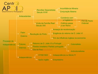 Inconfidência Mineira
                                    Revoltas Separatistas
                                    Século XVIII                Conjuração Baiana

                Antecedentes
                                                                 Comércio com
                                                                   a Inglaterra            Fim do Pacto
                                   Vinda da Família Real         Colônia passa             Colonial
                                   Século XIX                    a ser Reino

                                                        Ameaça de recolonização
                 Fator                                  Exigência do retorno de D. João VI
                           Revolução do Porto
                 Externo
                                                        Fim da influência inglesa na economia
Processo de
                Fatores         Retorno de D. João VI a Portugal            Colonialista
Independência
                                Partido brasileiro/ Partido português
                Internos
                                Dia do Fico
                                                                            Anticolonialistas

                                      07/09/1822        Independência ou Morte !!!
                Independência
                                      Apóio inglês      Empréstimo
 