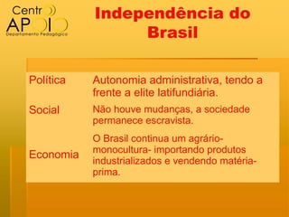 Independência do
                Brasil

Política   Autonomia administrativa, tendo a
           frente a elite latifundiária.
Social     Não houve mudanças, a sociedade
           permanece escravista.
           O Brasil continua um agrário-
           monocultura- importando produtos
Economia
           industrializados e vendendo matéria-
           prima.
 