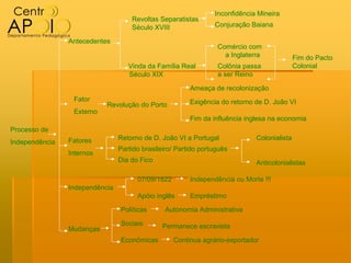 Inconfidência Mineira
                                    Revoltas Separatistas
                                    Século XVIII                Conjuração Baiana

                Antecedentes
                                                                 Comércio com
                                                                   a Inglaterra             Fim do Pacto
                                   Vinda da Família Real         Colônia passa              Colonial
                                   Século XIX                    a ser Reino

                                                        Ameaça de recolonização
                 Fator                                  Exigência do retorno de D. João VI
                           Revolução do Porto
                 Externo
                                                        Fim da influência inglesa na economia
Processo de
                Fatores         Retorno de D. João VI a Portugal             Colonialista
Independência
                                Partido brasileiro/ Partido português
                Internos
                                Dia do Fico                                  Anticolonialistas

                                      07/09/1822        Independência ou Morte !!!
                Independência
                                      Apóio inglês      Empréstimo

                                Políticas      Autonomia Administrativa

                                Sociais        Permanece escravista
                Mudanças
                                Econômicas         Continua agrário-exportador
 