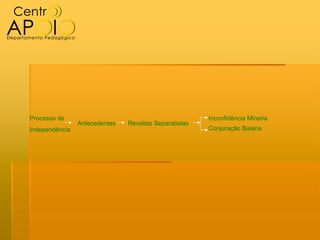 Processo de                                            Inconfidência Mineira
                Antecedentes   Revoltas Separatistas
Independência                                          Conjuração Baiana
 