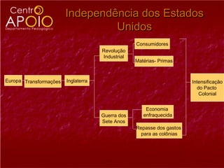 Independência dos Estados
                                 Unidos
                                                  Consumidores
                                     Revolução
                                     Industrial
                                                  Matérias- Primas



Europa Transformações   Inglaterra                                     Intensificação
                                                                         do Pacto
                                                                          Colonial


                                                      Economia
                                     Guerra dos      enfraquecida
                                     Sete Anos
                                                  Repasse dos gastos
                                                    para as colônias
 