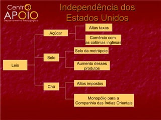Independência dos
                Estados Unidos
                        Altas taxas
        Açúcar
                        Comércio com
                      as colônias inglesas

                 Selo da metrópole
       Selo
Leis              Aumento desses
                     produtos


                  Altos impostos
       Chá

                      Monopólio para a
                 Companhia das Índias Orientais
 