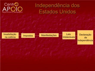 Independência dos
                            Estados Unidos



Insatisfação                Manifestações       Leis         Declaração
               Impostos
 na colônia                                 Intoleráveis         de
                                                           Independência
 