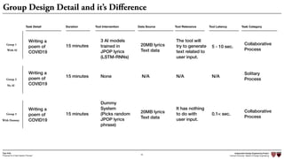 Independent Design Engineering Project
Harvard University Master of Design Engineering“Proposal for A New Ideation Process”
Togo Kida
25
Group Design Detail and it’s Diﬀerence
Group 1
Group 2
Group 3
Task Detail Duration
Writing a
poem of
COVID19
Tool Intervention
15 minutes
15 minutes
15 minutes
Tool Latency Task Category
3 AI models
trained in
JPOP lyrics
(LSTM-RNNs)
None
Dummy
System
(Picks random
JPOP lyrics
phrase)
5 - 10 sec.
N/A
0.1< sec.
Collaborative
Process
Solitary
Process
Collaborative
Process
Data Source
20MB lyrics
Text data
20MB lyrics
Text data
N/A
Tool Relevance
The tool will
try to generate
text related to
user input.
It has nothing
to do with
user input.
N/A
Writing a
poem of
COVID19
Writing a
poem of
COVID19
With AI
No AI
With Dummy
 