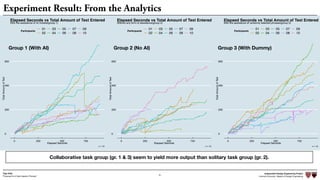 Independent Design Engineering Project
Harvard University Master of Design Engineering“Proposal for A New Ideation Process”
Togo Kida
31
Experiment Result: From the Analytics
Collaborative task group (gr. 1 & 3) seem to yield more output than solitary task group (gr. 2).
0
200
400
600
0 250 500 750
Elapsed Seconds
TotalAmountofText
colour
01
02
03
04
05
06
07
08
09
10
With the assistance of AI models(group 1)
Elapsed Seconds vs Total Amount of Text Entered
n = 10
0
200
400
600
0 250 500 750
Elapsed Seconds
TotalAmountofText
colour
01
02
03
04
05
06
07
08
09
10
Without any form of assistance(group 2)
Elapsed Seconds vs Total Amount of Text Entered
n = 10
0
200
400
600
0 250 500 750
Elapsed Seconds
TotalAmountofText
colour
01
02
03
04
05
06
07
08
09
10
With the assistance of randomly selected phrases(group 3)
Elapsed Seconds vs Total Amount of Text Entered
n = 10
Group 1 (With AI) Group 2 (No AI) Group 3 (With Dummy)
Participants Participants Participants
 
