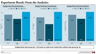 Independent Design Engineering Project
Harvard University Master of Design Engineering“Proposal for A New Ideation Process”
Togo Kida
33
Experiment Result: From the Analytics
Collaborative task group (gr. 1 & 3) seem to yield more output than solitary task group (gr. 2).
745.4
626.4
825.3
0
200
400
600
800
group 1 group 2 group 3
Groups
TotalInputTime
group group 1 group 2 group 3
With AI(group 1) vs With No AI(group 2) vs With Dummy(group 3)
Average Input Time Among Groups
301
215
371
0
100
200
300
group 1 group 2 group 3
Groups
TotalTextAmount
group group 1 group 2 group 3
With AI(group 1) vs With No AI(group 2) vs With Dummy(group 3)
Average Text Amount Among Groups
0.4
0.34
0.45
0.0
0.1
0.2
0.3
0.4
group 1 group 2 group 3
Groups
TextInputRateperSecond
group group 1 group 2 group 3
With AI(group 1) vs With No AI(group 2) vs With Dummy(group 3)
Average Rate of Text Input per Second
With AI No AI With Dummy With AI No AI With Dummy With AI No AI With Dummy
 