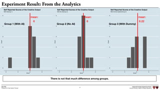 Independent Design Engineering Project
Harvard University Master of Design Engineering“Proposal for A New Ideation Process”
Togo Kida
37
Experiment Result: From the Analytics
There is not that much diﬀerence among groups.
mean:mean:mean:mean:mean:mean:mean:mean:mean:
666666666
0
1
2
3
4
5
0 3 6 9
Score
Count
With AI(Group 1)
Self Reported Scores of the Creative Output
mean:mean:mean:mean:mean:mean:mean:mean:mean:mean:
6666666666
0
1
2
3
4
5
0 3 6 9
Score
Count
With No AI(Group 2)
Self Reported Scores of the Creative Output
mean:mean:mean:mean:mean:mean:mean:mean:mean:
6.226.226.226.226.226.226.226.226.22
0
1
2
3
4
5
0 3 6 9
Score
Count
With Dummy System(Group 3)
Self Reported Scores of the Creative Output
Group 1 (With AI) Group 2 (No AI) Group 3 (With Dummy)
 