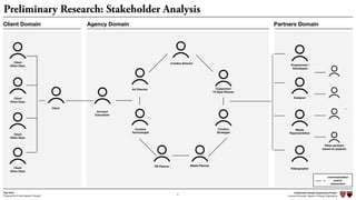 Independent Design Engineering Project
Harvard University Master of Design Engineering“Proposal for A New Ideation Process”
Togo Kida
5
Preliminary Research: Stakeholder Analysis
Creative Director
Art Director Copywriter/ 
TV Spot Planner
Creative
Strategist
Creative
Technologist
PR Planner Media Planner
Programmer /
Developper
Designer
Media
Representative
Account
Executives
Client
Client Domain Agency Domain Partners Domain
Client
Other Dept.
Client
Other Dept.
Client
Other Dept.
Client
Other Dept.
Videographer
Other partners
based on projects
…
=
communication
and/or
interaction
 