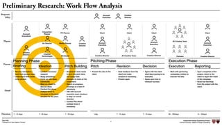 Independent Design Engineering Project
Harvard University Master of Design Engineering“Proposal for A New Ideation Process”
Togo Kida
6
Preliminary Research: Work Flow Analysis
Brieﬁng Ideation Pitch Building Pitch Revision Decision Execution Reporting
Planning Phase Pitching Phase Execution Phase
• Receive orientation /
brief from account team
• Understand what needs
to be pitched.
• Conduct necessary
research
• Study precedents
• Come up with ideas
individually
• Meet as a team to
discuss ideas.
• Conduct the above
multiple times to
converge on the basic
storyline for the pitch.
• Breakdown what needs
to be in the pitch deck,
and assign task
members to work on the
component.
• Report on progress,
converge as a team if
necessary.
• Talk with account
executive team members
to align on overall
direction
• Conduct the above
multiple times if
necessary.
Process
Detail
Players
• Present the idea to the
client.
• Seek feedback from the
client and make
revisions if necessary.
• Present again.
• Agree with the client
what idea is going to be
executed.
• Agree upon how to
measure success.
• Work with partnering
companies, entities to
execute the idea.
• Upon completion of the
project, return to the
client to report the result
of the campaign.
• Share key learnings
from the project with the
client.
Creative
Director
Account
Executives
Creative
Director
Art Director
Copywriter/
Planner
Strategist
Creative
Technologist
PR Planner
Media Planner
Creative Director
Client
Account
Executive
Creative Director
Client
Account
Executive
Creative Director
Client
Account
Executive
All Creative Team
All Creative Team
Client
Partners
Responsi-
bility
Creative
Director
Account
Executive
Duration 7 - 10 days 1day 7 - 10 days 7 - 10 days 90 - 180days 14 - 30days7 - 30 days 7 - 30 days
 