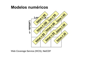 Modelos numéricos
Web Coverage Service (WCS), NetCDF
 