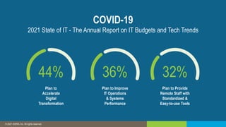 © 2019 IDERA, Inc. All rights reserved.
© 2021 IDERA, Inc. All rights reserved.
COVID-19
2021 State of IT - The Annual Report on IT Budgets and Tech Trends
44%
Plan to
Accelerate
Digital
Transformation
36%
Plan to Improve
IT Operations
& Systems
Performance
32%
Plan to Provide
Remote Staff with
Standardized &
Easy-to-use Tools
 