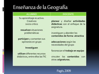 PAGÉS, 2009
ALUMNO DOCENTE
Su aprendizaje es activo.
Creativos
Juicio critico
resuelvan situaciones
problemáticas
participen y comenten sus
opiniones en grupo
Investiguen
utilicen diferentes recursos
didácticos, entre ellos lasTIC
planear y diseñar actividades
didácticas con el enfoque de la
asignatura.
investiguen y aborden los
contenidos de forma atractiva
adecuaciones según las
necesidades del grupo
favorezcan el trabajo en equipo
vinculen los contenidos con
otras asignaturas.
EnseñanzadelaGeografía
Pagés,2009
 