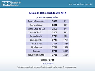 http://www.fee.rs.gov.br
Acima de 100 mil habitantes 2012
* Contagem realizada com arredondamento do índice para três casas decimais.
Bento Gonçalves 0,833 11º
Porto Alegre 0,821 20º
Santa Cruz do Sul 0,809 34º
Caxias do Sul 0,806 38º
Passo Fundo 0,778 98º
Cachoeirinha 0,748 176º
Santa Maria 0,747 178º
Rio Grande 0,744 183º
Canoas 0,737 202º
Novo Hamburgo 0,733 213º
18 municípios
Estado: 0,744
primeiros colocados
 
