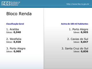 http://www.fee.rs.gov.br
1. Aratiba
Idese: 0,940
Classificação Geral
2. Westfalia
Idese: 0,928
3. Porto Alegre
Idese: 0,905
1. Porto Alegre
Idese: 0,905
Acima de 100 mil habitantes
2. Caxias do Sul
Idese: 0,847
3. Santa Cruz do Sul
Idese: 0,836
Bloco Renda
 