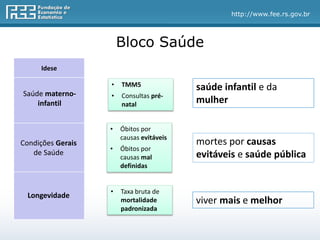 http://www.fee.rs.gov.br
Bloco Saúde
Idese
viver mais e melhor
saúde infantil e da
mulher
mortes por causas
evitáveis e saúde pública
Condições Gerais
de Saúde
Saúde materno-
infantil
Longevidade
• Taxa bruta de
mortalidade
padronizada
• Óbitos por
causas evitáveis
• Óbitos por
causas mal
definidas
• TMM5
• Consultas pré-
natal
 