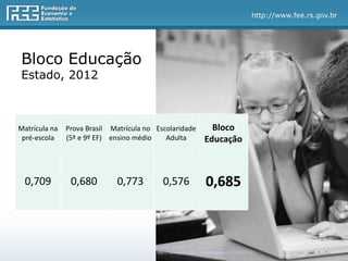 http://www.fee.rs.gov.br
Bloco Educação
Estado, 2012
Matrícula na
pré-escola
Prova Brasil
(5º e 9º EF)
Matrícula no
ensino médio
Escolaridade
Adulta
Bloco
Educação
0,709 0,680 0,773 0,576 0,685
Lucélia Ribeiro
http://www.flickr.com/photos/lupuca/8720604364/
 