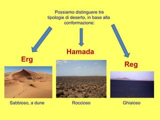 Possiamo distinguere tre tipologie di deserto, in base alla  conformazione: Erg Hamada Reg Sabbioso, a dune Roccioso Ghiaioso 