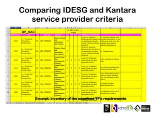 Comparing IDESG and Kantara
service provider criteria
 