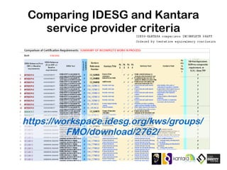 Comparing IDESG and Kantara
service provider criteria
https://workspace.idesg.org/kws/groups/
FMO/download/2762/
 