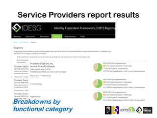 Service Providers report results
Breakdowns by
functional category
 