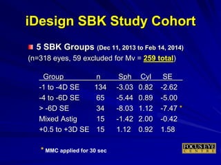 iDesign SBK Study Cohort
5 SBK Groups (Dec 11, 2013 to Feb 14, 2014)
(n=318 eyes, 59 excluded for Mv = 259 total)
Group n Sph Cyl SE
-1 to -4D SE 134 -3.03 0.82 -2.62
-4 to -6D SE 65 -5.44 0.89 -5.00
> -6D SE 34 -8.03 1.12 -7.47 *
Mixed Astig 15 -1.42 2.00 -0.42
+0.5 to +3D SE 15 1.12 0.92 1.58
* MMC applied for 30 sec
 