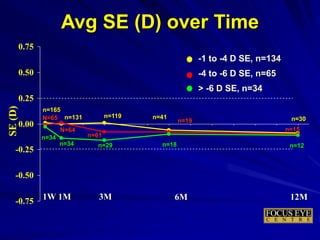 SE(D)
-0.75
-0.50
-0.25
0.00
0.25
0.50
0.75
Avg SE (D) over Time
3M
-1 to -4 D SE, n=134
-4 to -6 D SE, n=65
> -6 D SE, n=34
1M1W
n=131 n=41 n=30
N=64
n=19
n=15
n=34 n=18 n=12
6M 12M
n=119
n=61
n=29
n=165
N=65
n=34
 