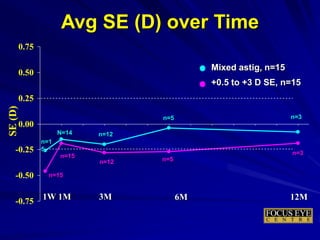 SE(D)
-0.75
-0.50
-0.25
0.00
0.25
0.50
0.75
Avg SE (D) over Time
Mixed astig, n=15
+0.5 to +3 D SE, n=15
n=3n=5
n=3n=15
n=5
3M1M1W 6M 12M
n=12
n=15
n=12N=14
n=1
5
 