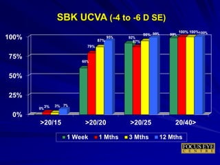 SBK UCVA (-4 to -6 D SE)
 