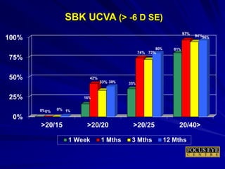 SBK UCVA (> -6 D SE)
 