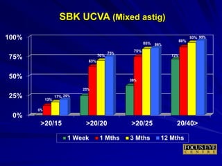 SBK UCVA (Mixed astig)
 