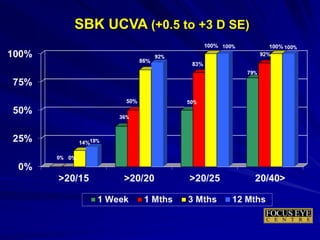 SBK UCVA (+0.5 to +3 D SE)
 
