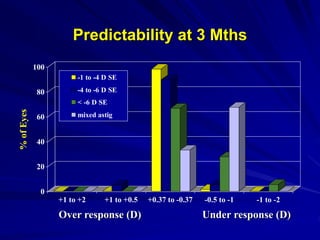 Predictability at 3 Mths
0
20
40
60
80
100
%ofEyes
+1 to +2 +1 to +0.5 +0.37 to -0.37 -0.5 to -1 -1 to -2
-1 to -4 D SE
-4 to -6 D SE
< -6 D SE
mixed astig
Over response (D) Under response (D)
 