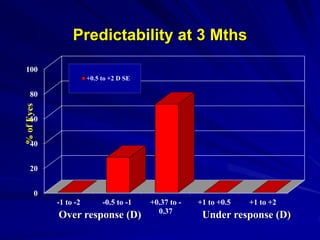 Predictability at 3 Mths
0
20
40
60
80
100
-1 to -2 -0.5 to -1 +0.37 to -
0.37
+1 to +0.5 +1 to +2
%ofEyes
+0.5 to +2 D SE
Over response (D) Under response (D)
 