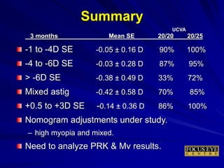 3 months Mean SE 20/20 20/25
-1 to -4D SE -0.05 ± 0.16 D 90% 100%
-4 to -6D SE -0.03 ± 0.28 D 87% 95%
> -6D SE -0.38 ± 0.49 D 33% 72%
Mixed astig -0.42 ± 0.58 D 70% 85%
+0.5 to +3D SE -0.14 ± 0.36 D 86% 100%
Nomogram adjustments under study.
– high myopia and mixed.
Need to analyze PRK & Mv results.
Summary
UCVA
 