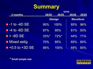 3 months 20/20 20/25 20/20 20/25
iDesign WaveScan
-1 to -4D SE 90% 100% 85% 96%
-4 to -6D SE 87% 95% 81% 93%
> -6D SE 33%* 72%* 44% 71%
Mixed astig 70% 85% 65% 80%
+0.5 to +3D SE 86% 100% 69% 85%
Summary
UCVA
* Small sample size
 
