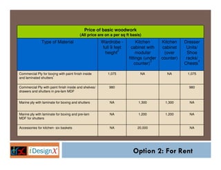 Price of basic woodwork
                                         (All price are on a per sq ft basis)
               Type of Material                        Wardrobe -          Kitchen      Kitchen    Dresser
                                                        full 9 feet     cabinet with    cabinet     Units/
                                                                 2
                                                         height            modular       (over      Shoe
                                                                      fittings (under   counter)    racks/
                                                                                  3                        4
                                                                          counter)                 Chests

Commercial Ply for boxing with paint finish inside        1,075             NA            NA         1,075
                      1
and laminated shutters

Commercial Ply with paint finish inside and shelves/       980                                       980
drawers and shutters in pre-lam MDF


Marine ply with laminate for boxing and shutters           NA              1,300         1,300        NA


Marine ply with laminate for boxing and pre-lam            NA              1,200         1,200        NA
MDF for shutters

Accessories for kitchen- six baskets                       NA             20,000                      NA




                                                                        Option 2: For Rent
 