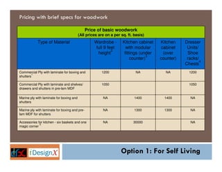 Pricing with brief specs for woodwork

                                               Price of basic woodwork
                                          (All prices are on a per sq. ft. basis)
            Type of Material                       Wardrobe -       Kitchen cabinet    Kitchen    Dresser
                                                    full 9 feet       with modular     cabinet     Units/
                                                             2
                                                     height          fittings (under    (over      Shoe
                                                                                 3
                                                                         counter)      counter)    racks/
                                                                                                          4
                                                                                                  Chests
Commercial Ply with laminate for boxing and            1200                 NA           NA         1200
        1
shutters

Commercial Ply with laminate and shelves/              1050                                         1050
drawers and shutters in pre-lam MDF

Marine ply with laminate for boxing and                 NA                 1400          1400        NA
shutters

Marine ply with laminate for boxing and pre-            NA                 1300          1300        NA
lam MDF for shutters

Accessories for kitchen - six baskets and one           NA                30000                      NA
             5
magic corner




                                                                   Option 1: For Self Living
 